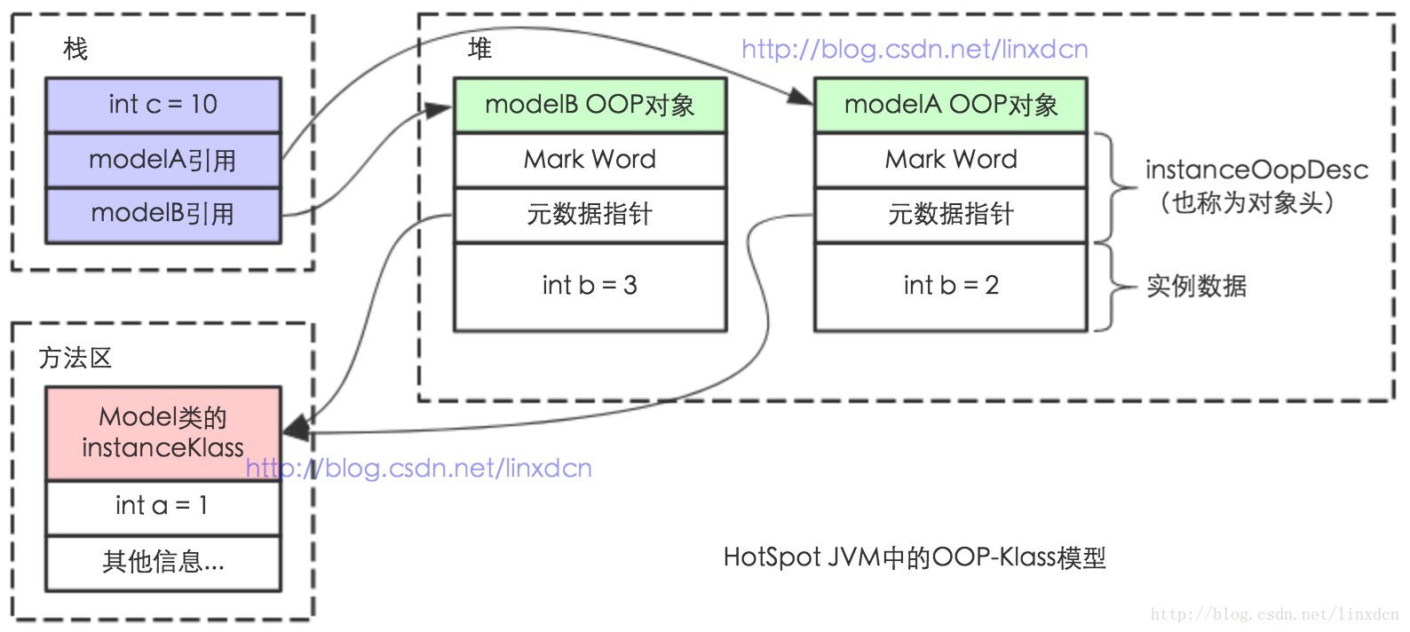 HotSpot OOP-Klasss Model Java对象模型