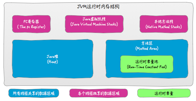 JVM内存结构